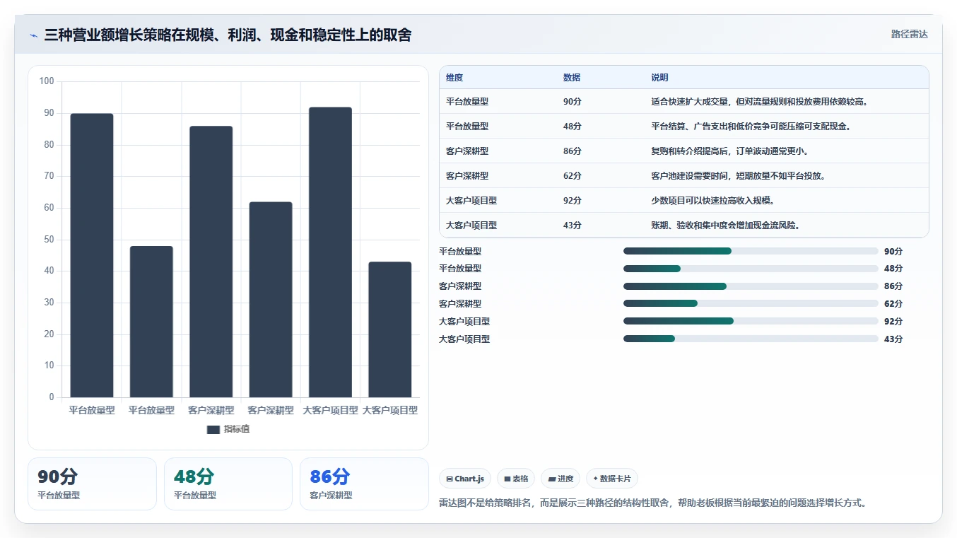 营业额分析：个体老板核心指标：判断订单量是否正在缓解数据分散