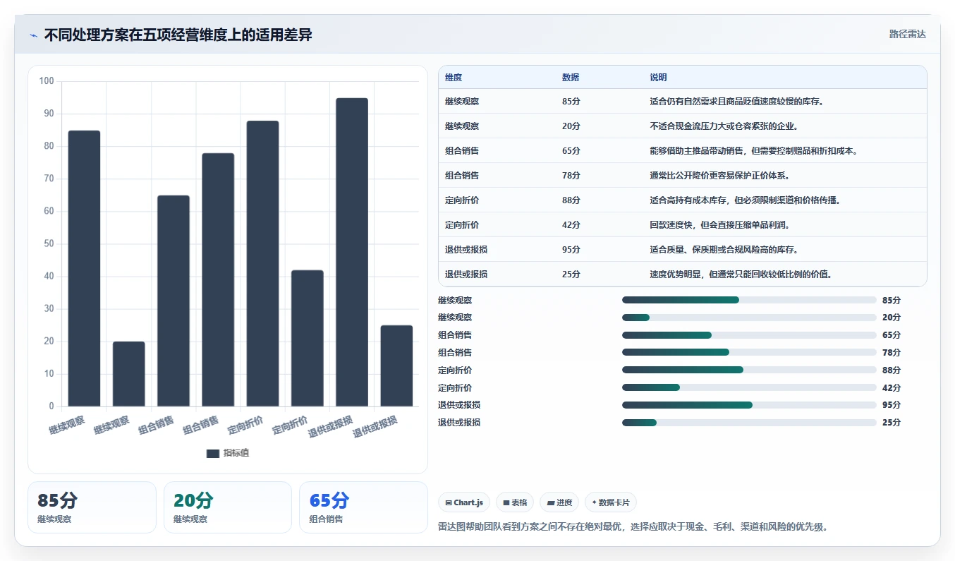电商库存选择标准：滞销处理维度如何评估流程设计
