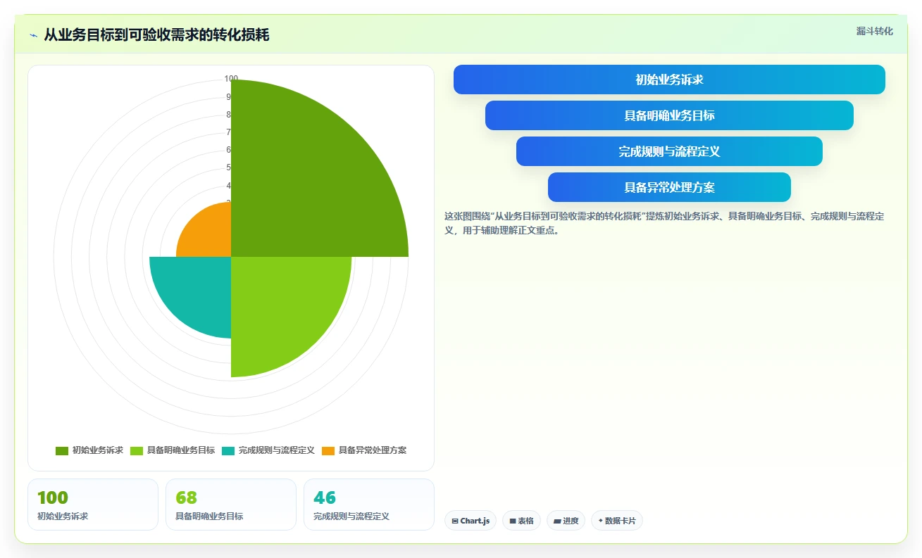 电商系统开发：运营负责人老板关心什么：需求梳理能否解决业务与技术脱节
