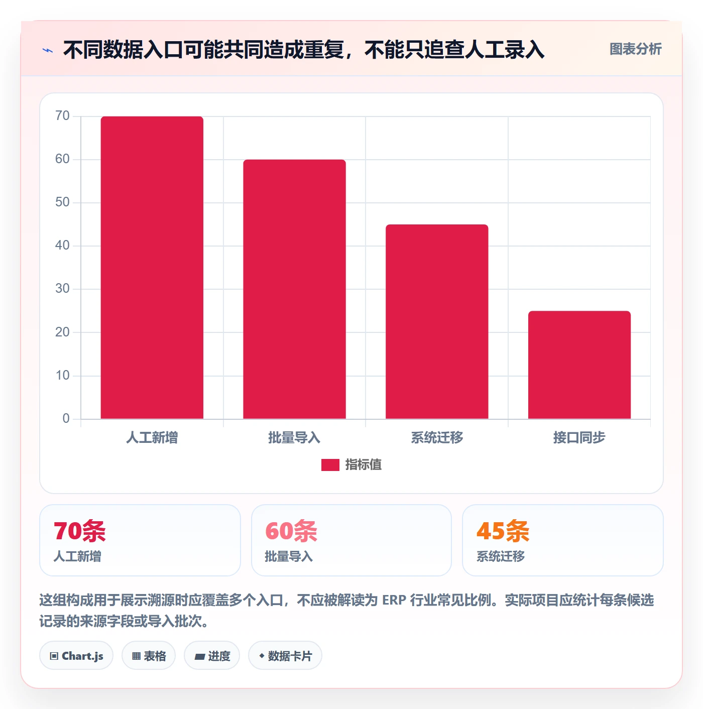 erp数据录入应用思路：围绕数据去重拆解风险排查