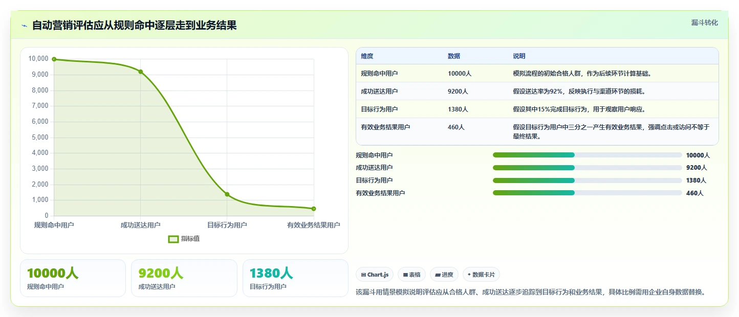 电商crm系统进阶课:围绕自动营销完善精细化运营