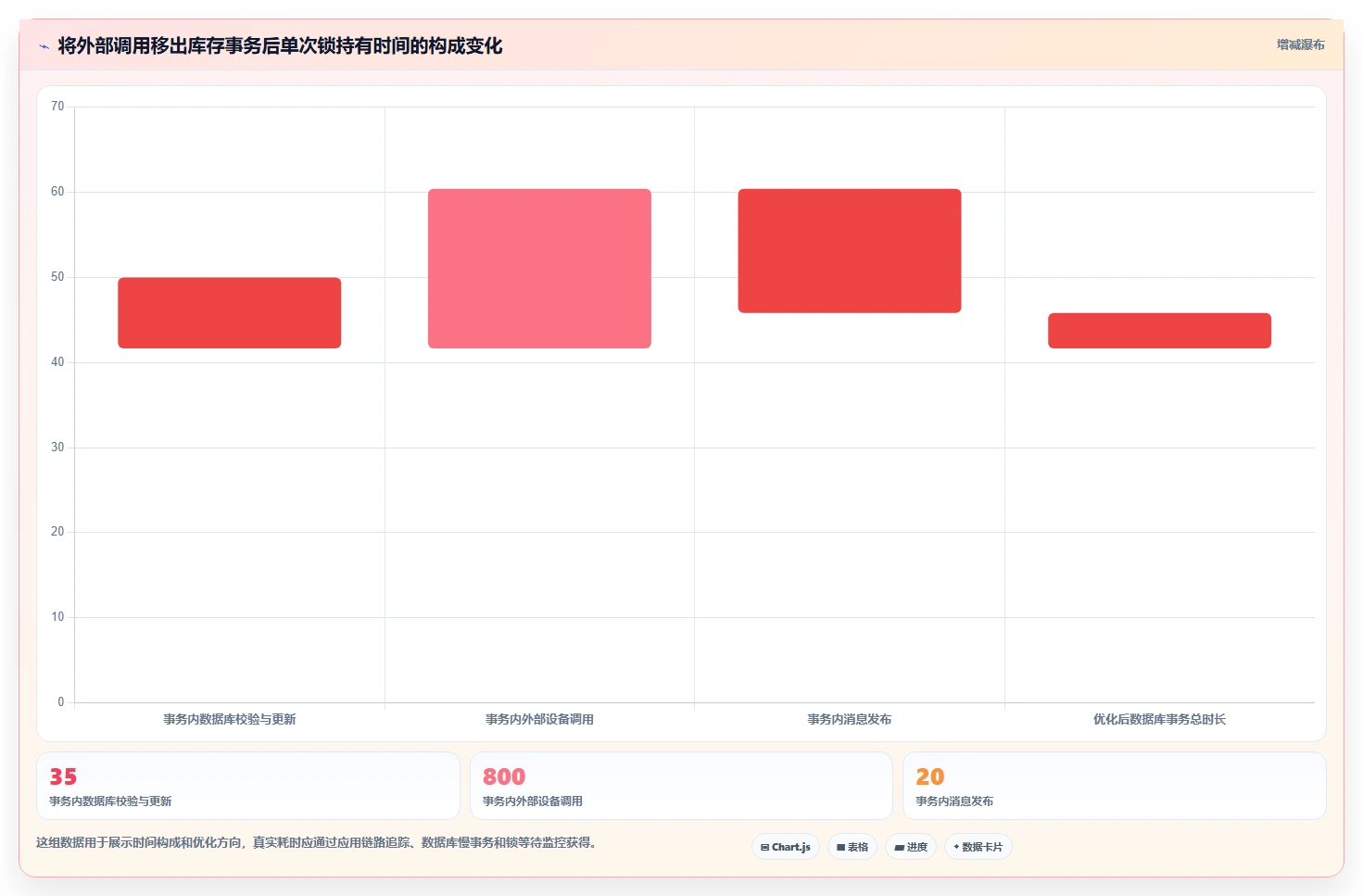 数据库存：仓储系统团队效率攻略：用事务一致性加快保证扣减一致性