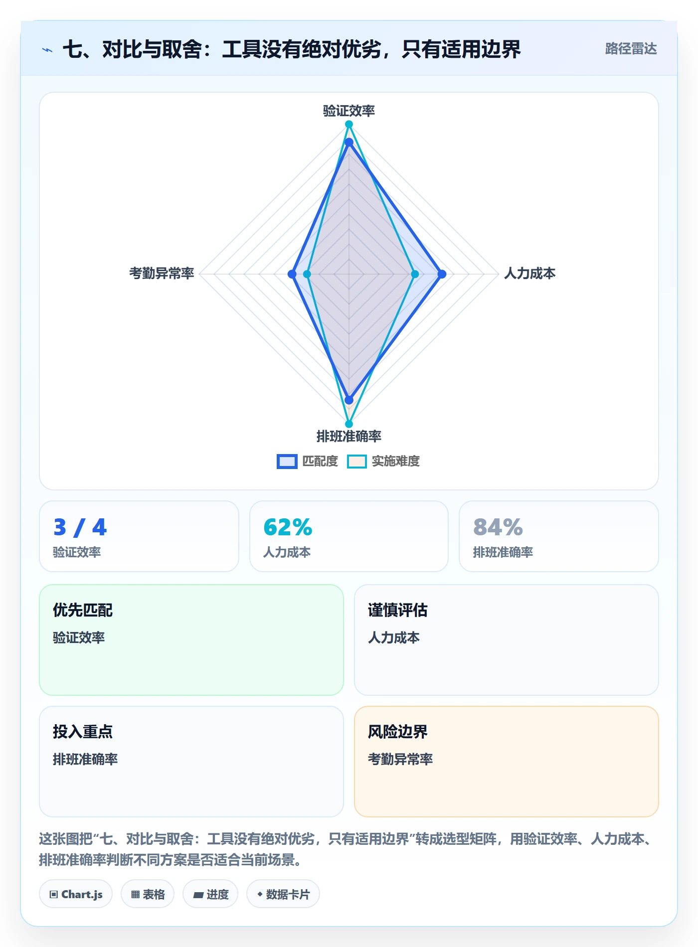 七、对比与取舍：工具没有绝对优劣，只有适用边界