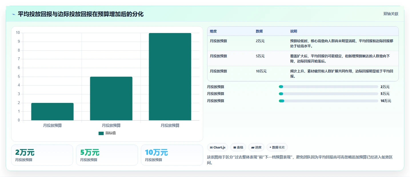 小红书数据分析：小红书新手评估框架：投放复盘是否真正带来优化投放预算