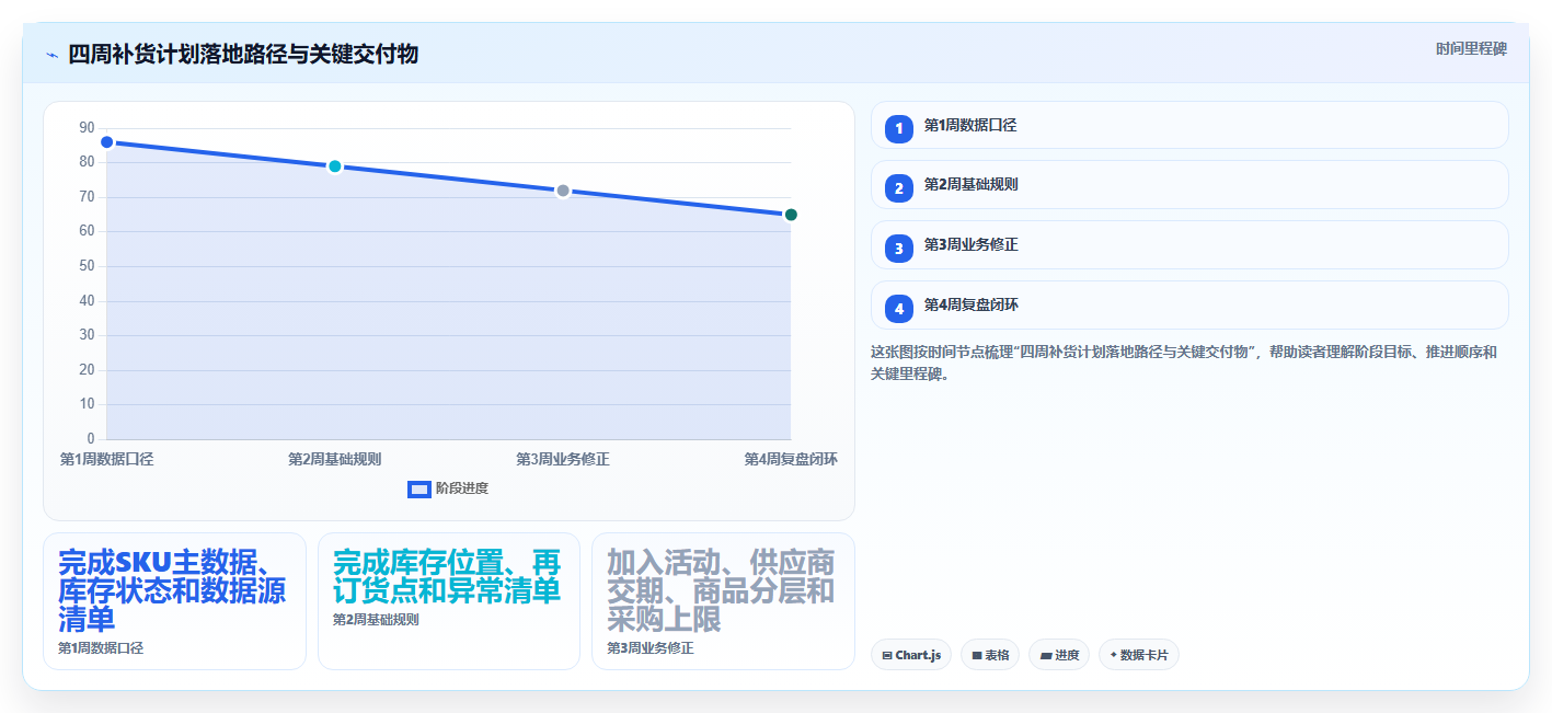 电商库存进阶课：围绕补货计划完善效率提升
