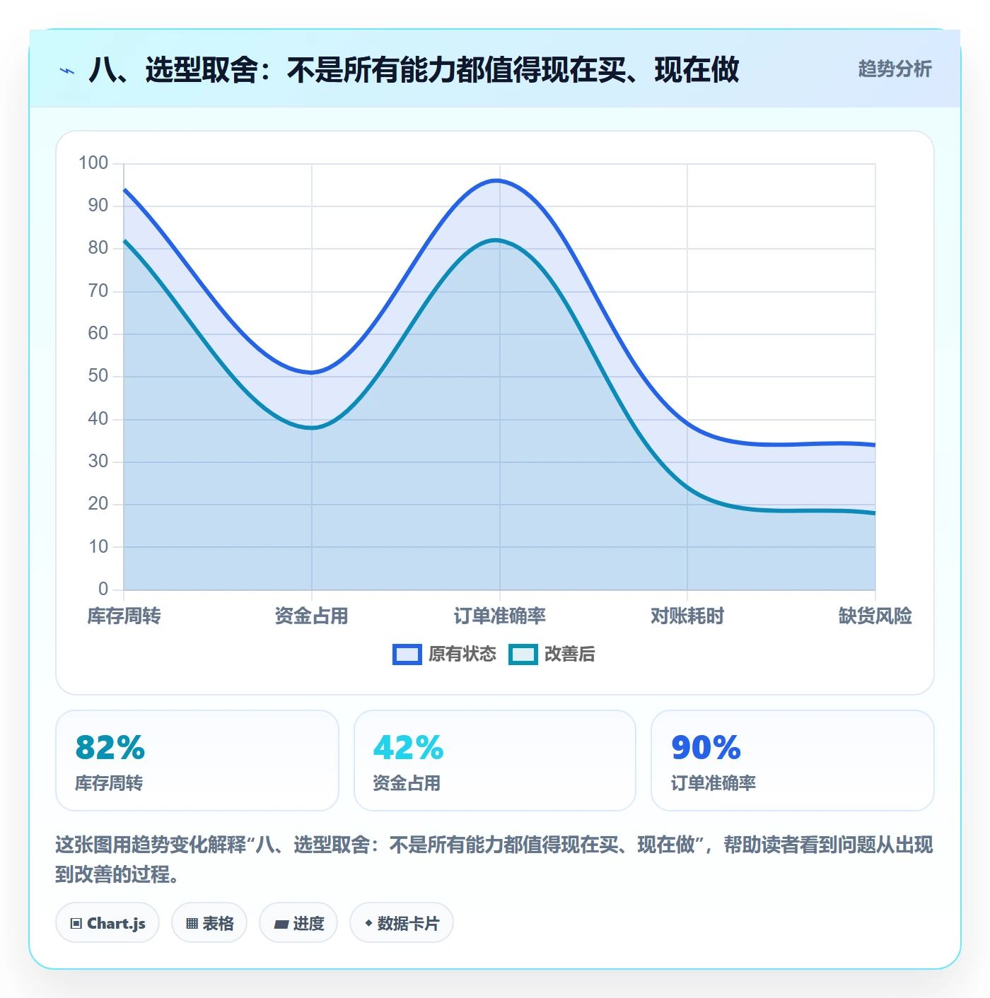 八、选型取舍:不是所有能力都值得现在买、现在做