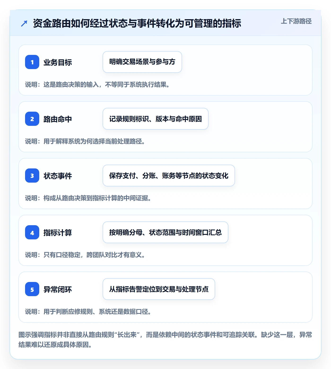 分账系统规划方法：资金路由与指标体系如何衔接