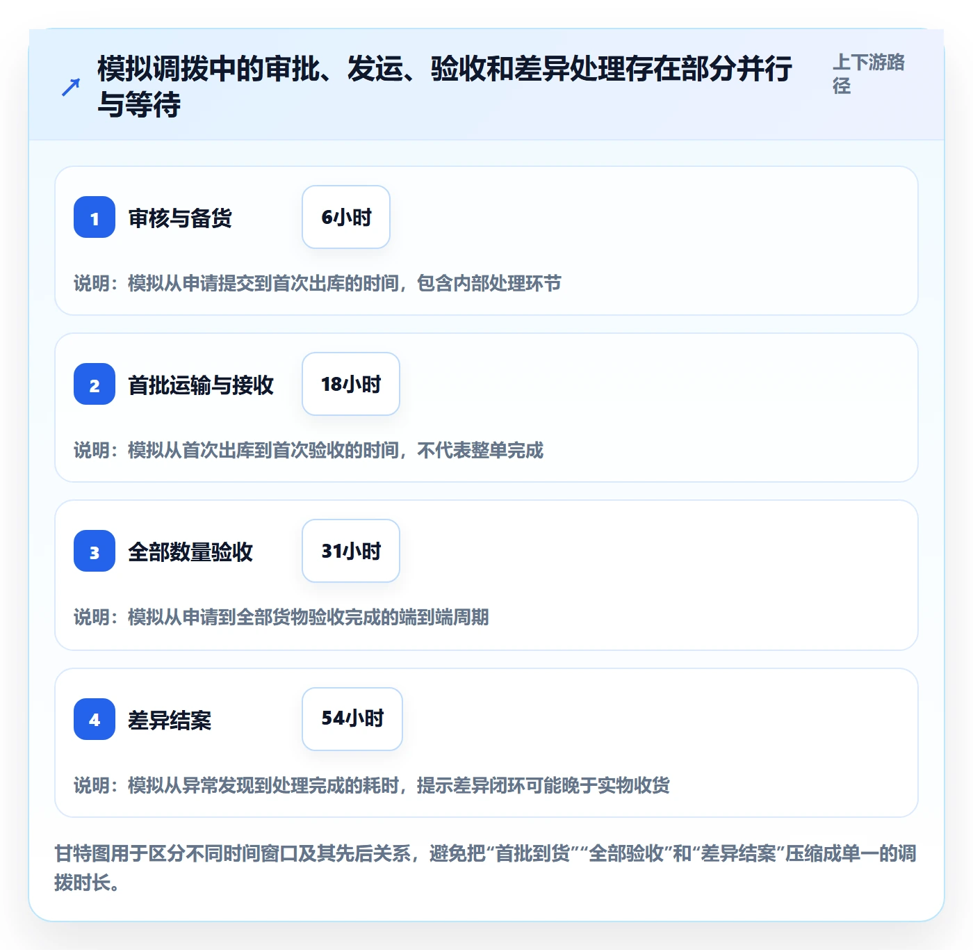 库存管理系统执行标准：多仓调拨环节如何体现进阶玩法