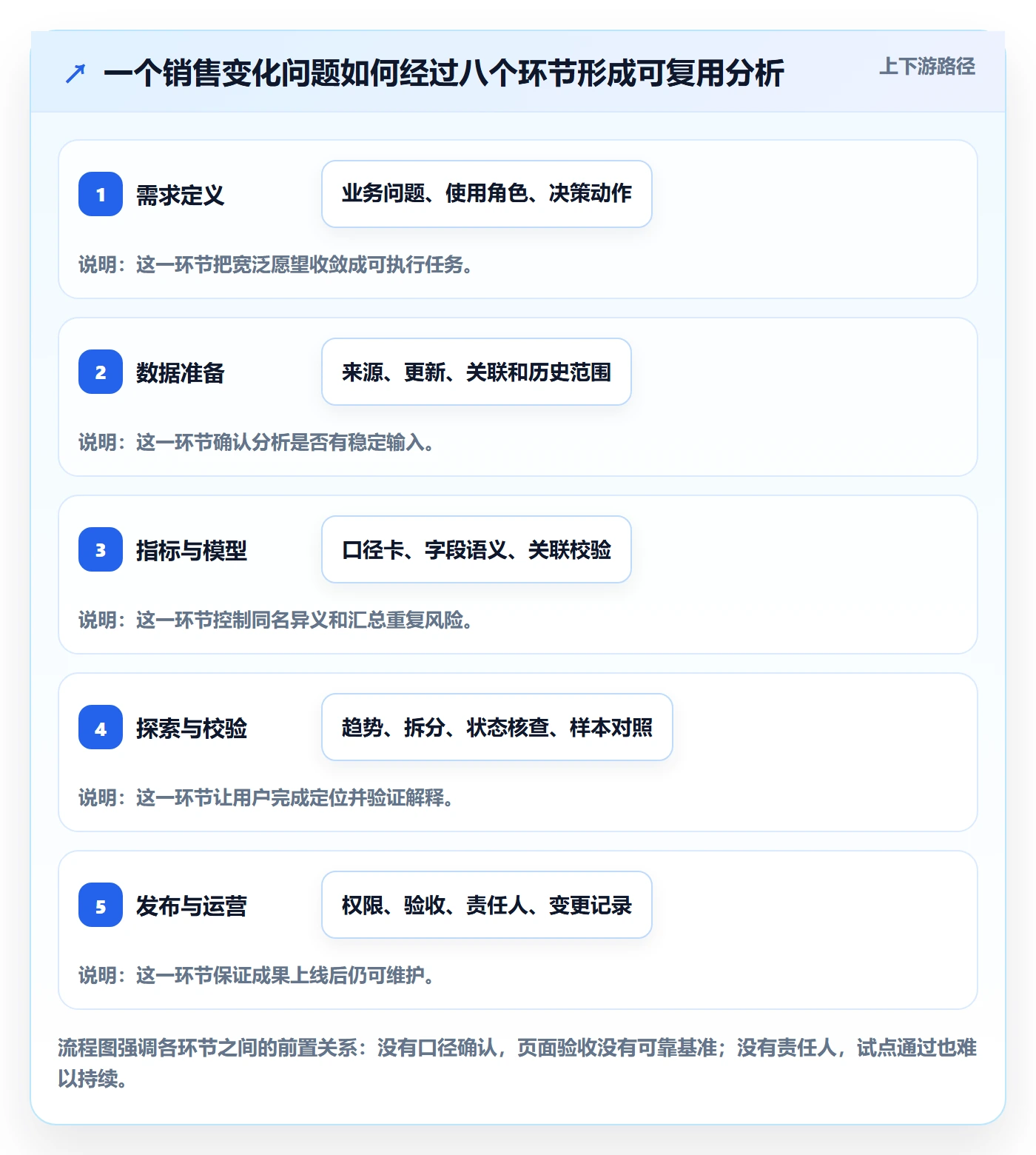 bi 平台从0到1：自助分析的流程设计与操作要点