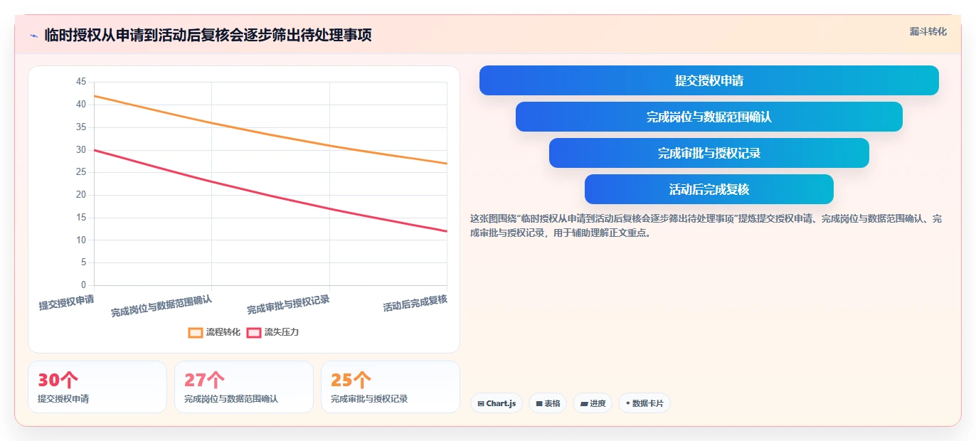 电商crm系统管理模板：围绕权限合规开展旺季准备
