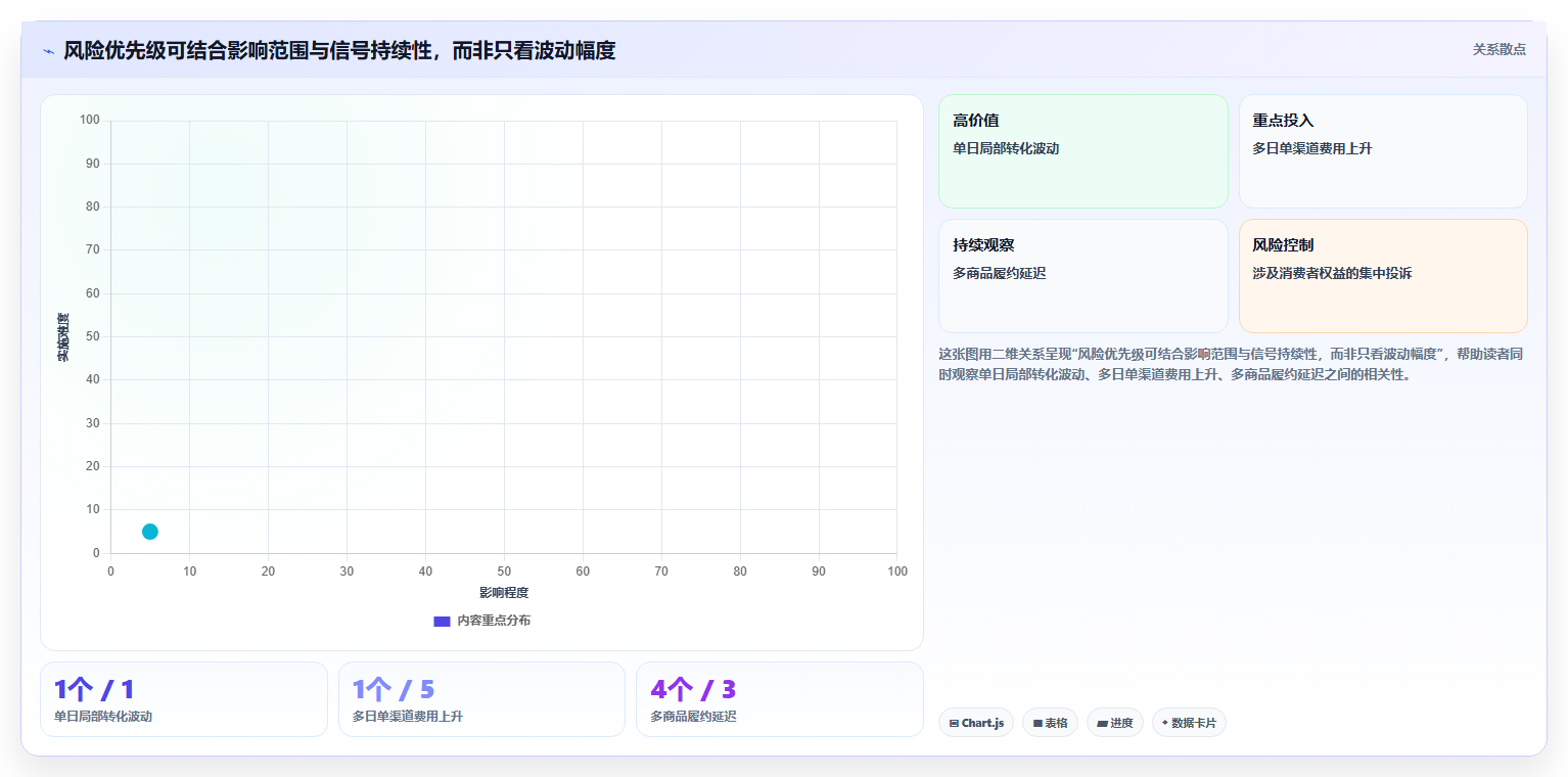 电商数据运营业务拆解：经营复盘为什么影响风险排查