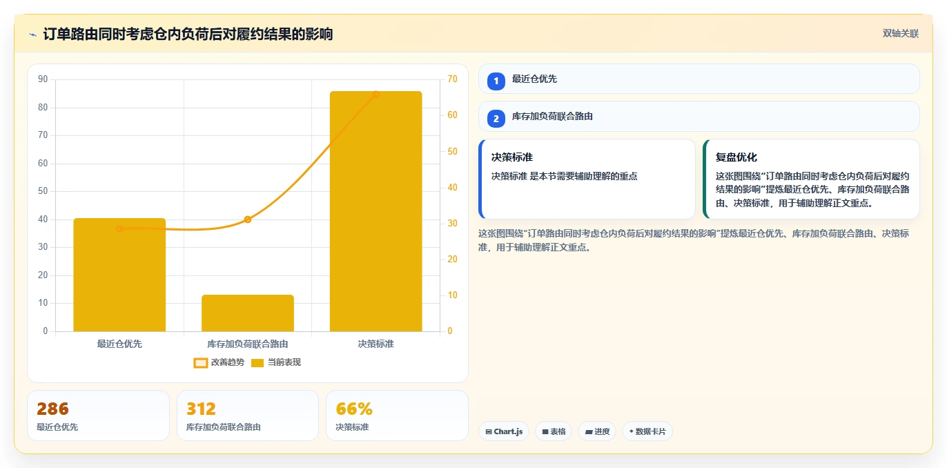 电商仓储管理：多仓企业案例思路：规模扩张怎样优化旺季保障