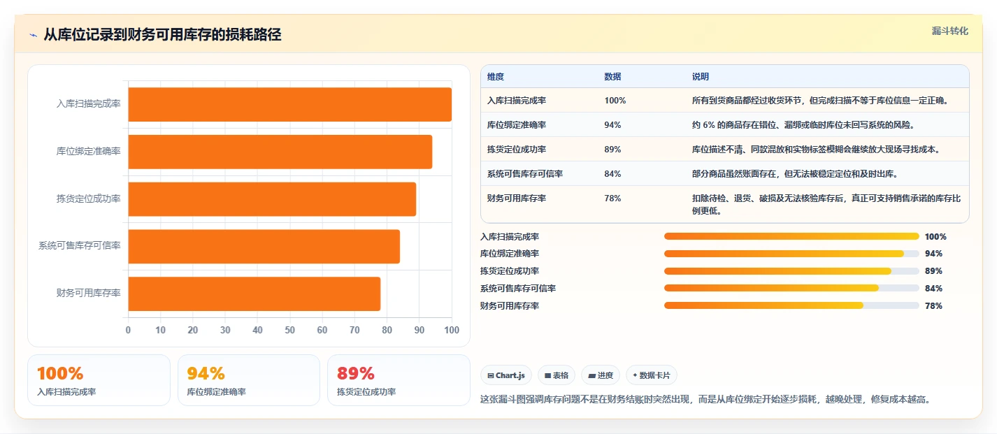 电商仓储管理：财务人员增长视角：用库位规划放大提升库存准确率