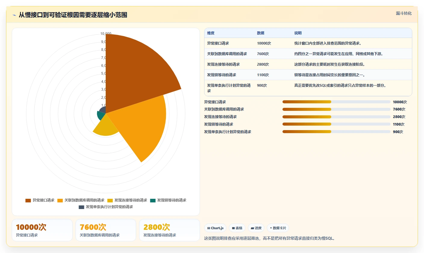 数据库存：架构师复盘框架：系统重构如何定位查询速度慢