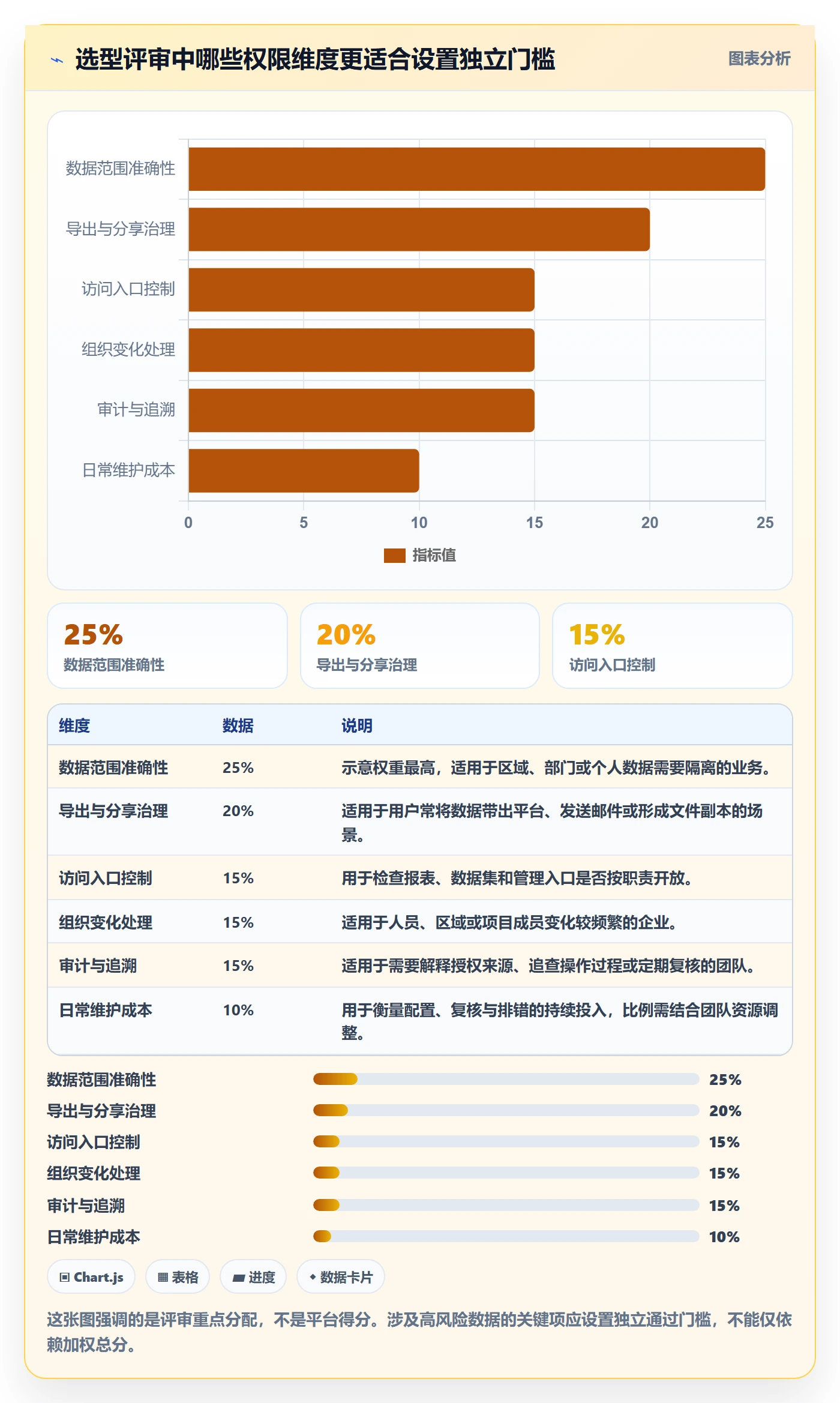 bi 平台怎么选？权限体系相关的精细化运营判断标准
