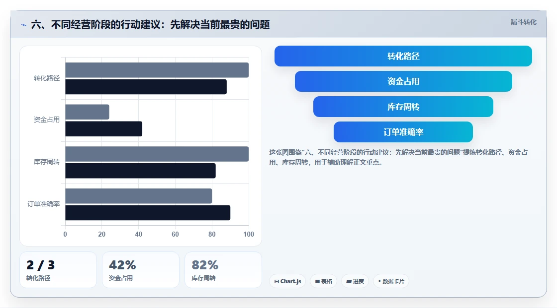 六、不同经营阶段的行动建议：先解决当前最贵的问题