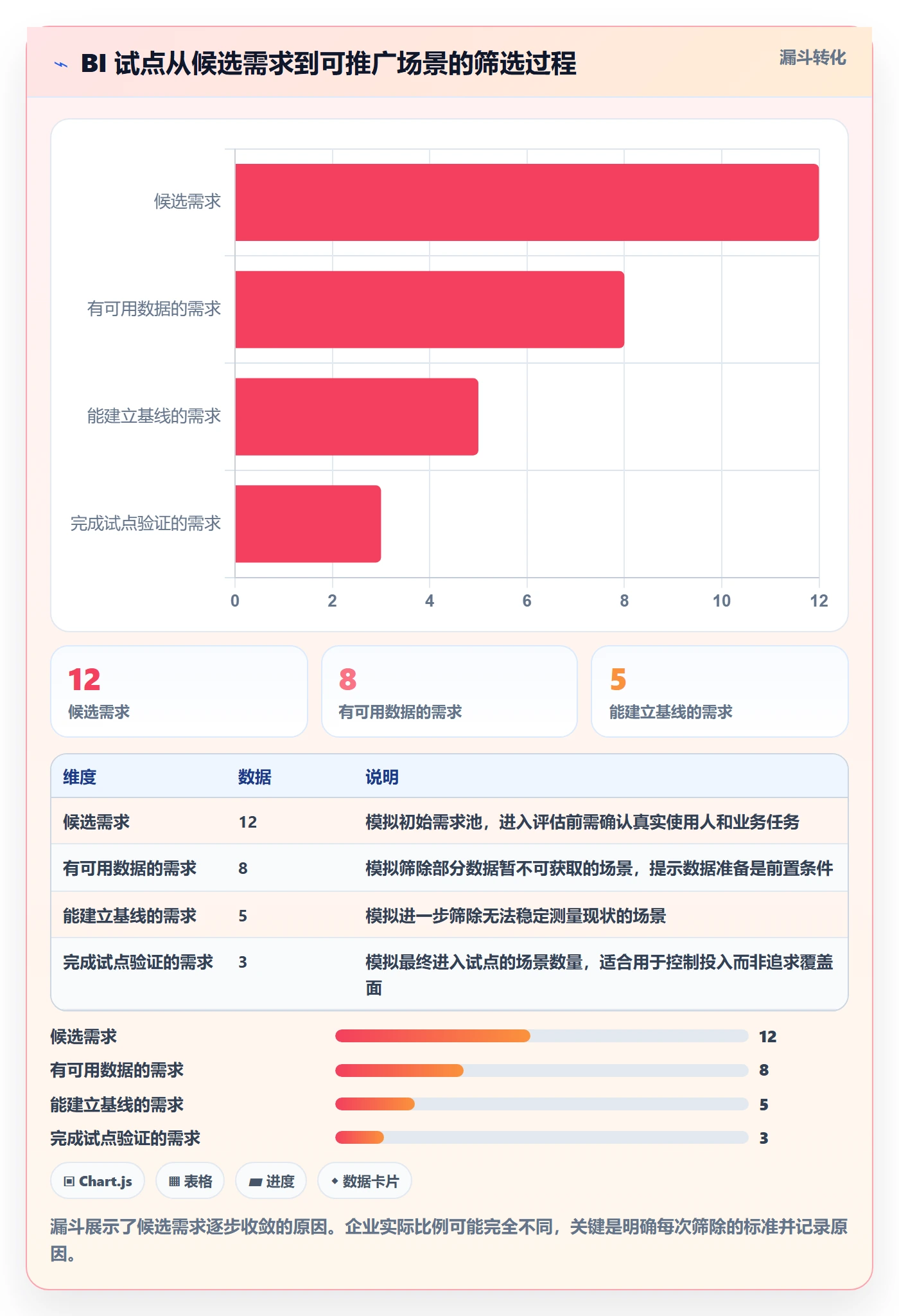 bi 平台数据方法：用选型成本支撑效率提升判断