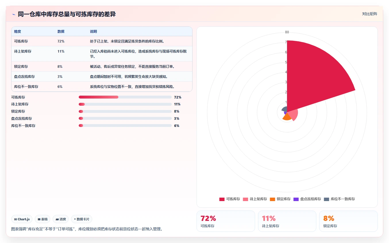 电商仓储管理：仓库主管避坑版方案：库位规划的目标、动作与检查点