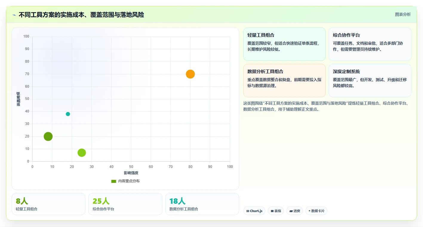 运营工具方案设计：团队协作场景的选型方法怎么做