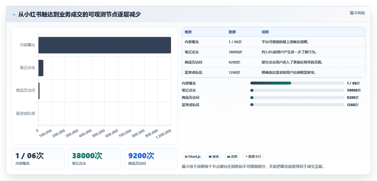 小红书数据分析：市场经理精细化指南：从关键词热度发现投放难归因根因
