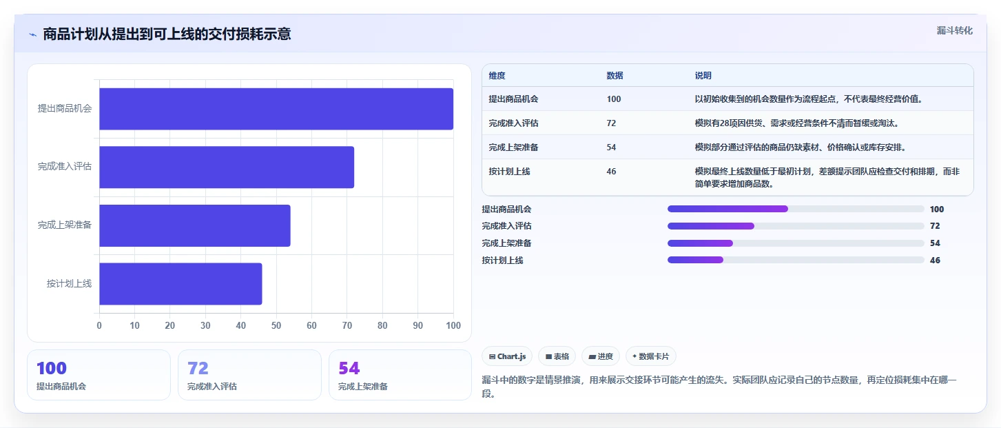 店铺运营包括哪些方面升级方案：用流程设计改善商品运营