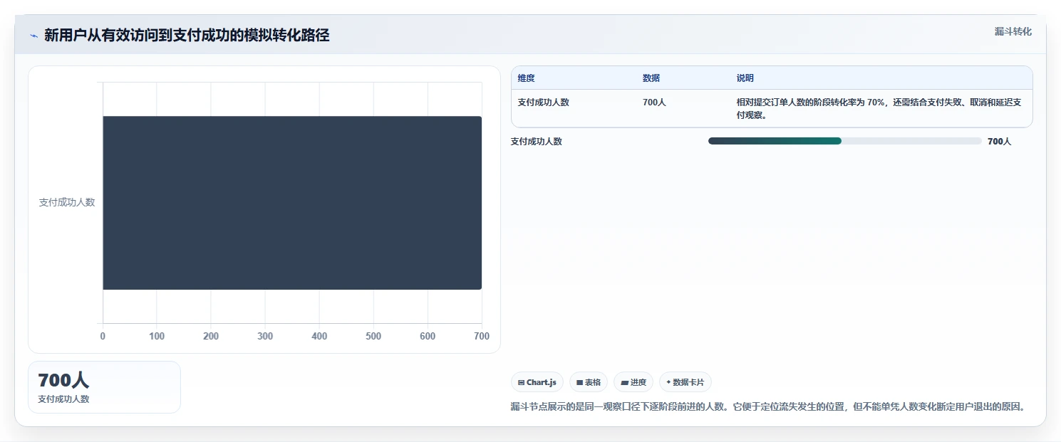 运营数据基础课：转化漏斗相关的指标体系一次讲透