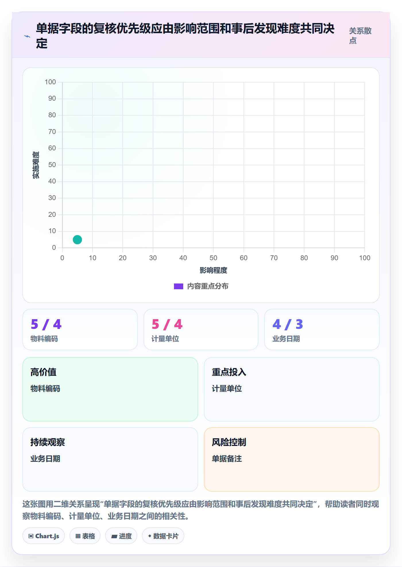 erp数据录入进阶课：围绕单据规范完善常见误区