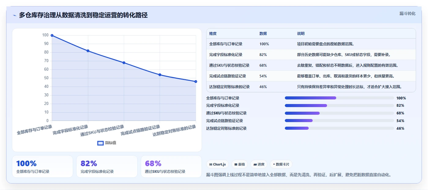 电商库存使用技巧：多仓同步对应的精细化运营方法