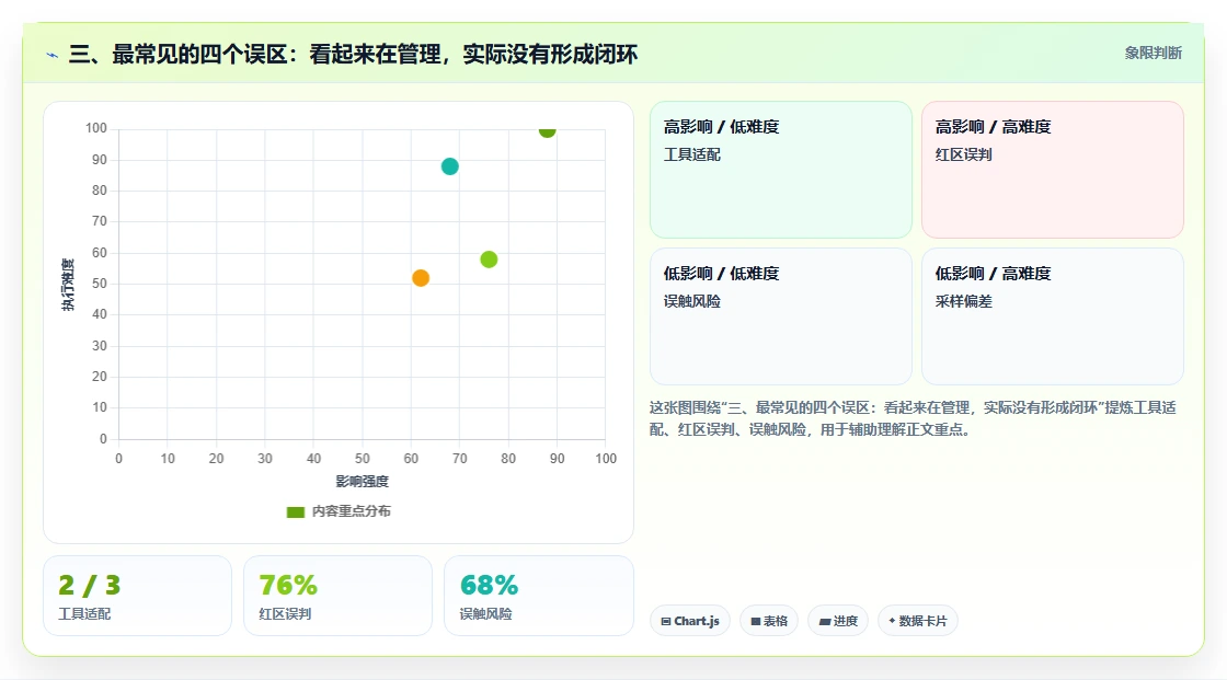 三、最常见的四个误区：看起来在管理，实际没有形成闭环