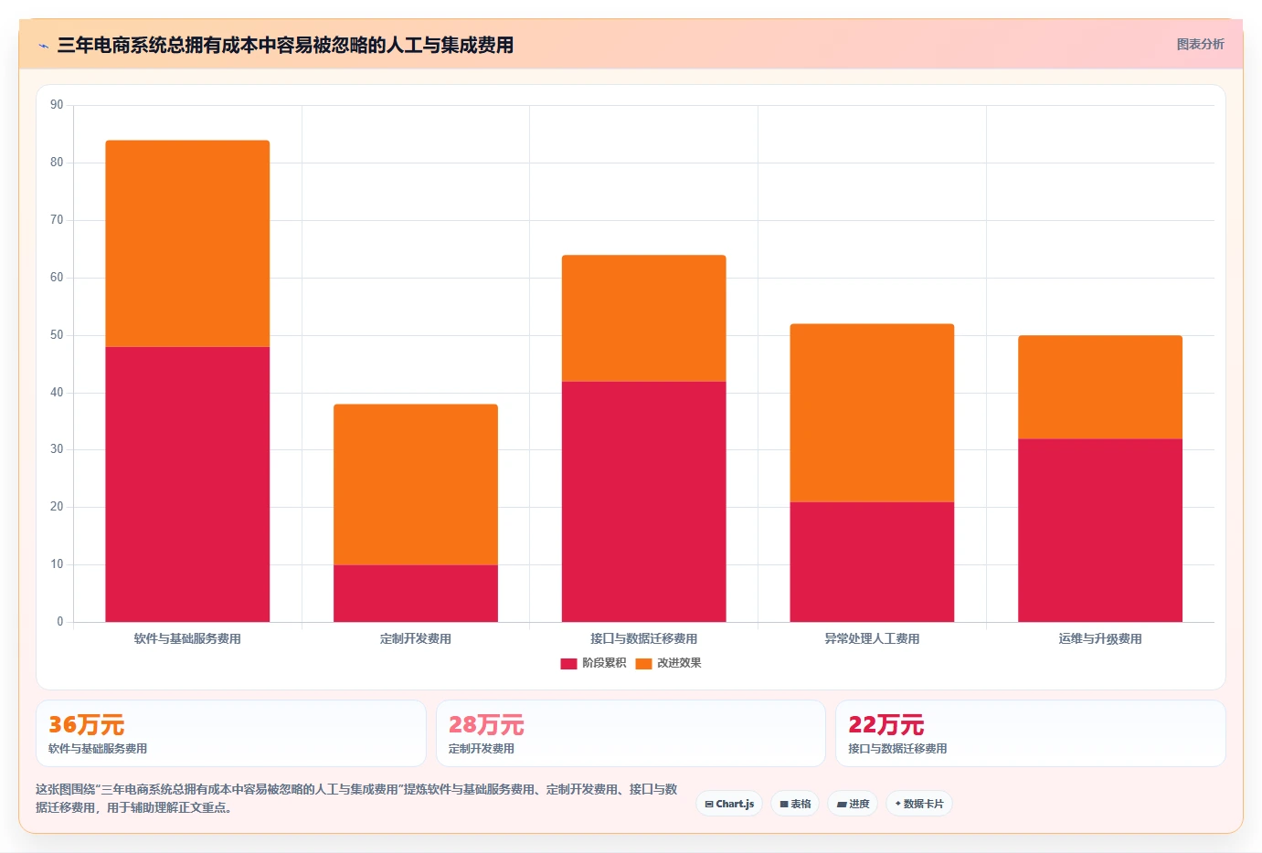 电商系统开发：运营负责人避坑版路线：技术选型从准备、执行到复盘