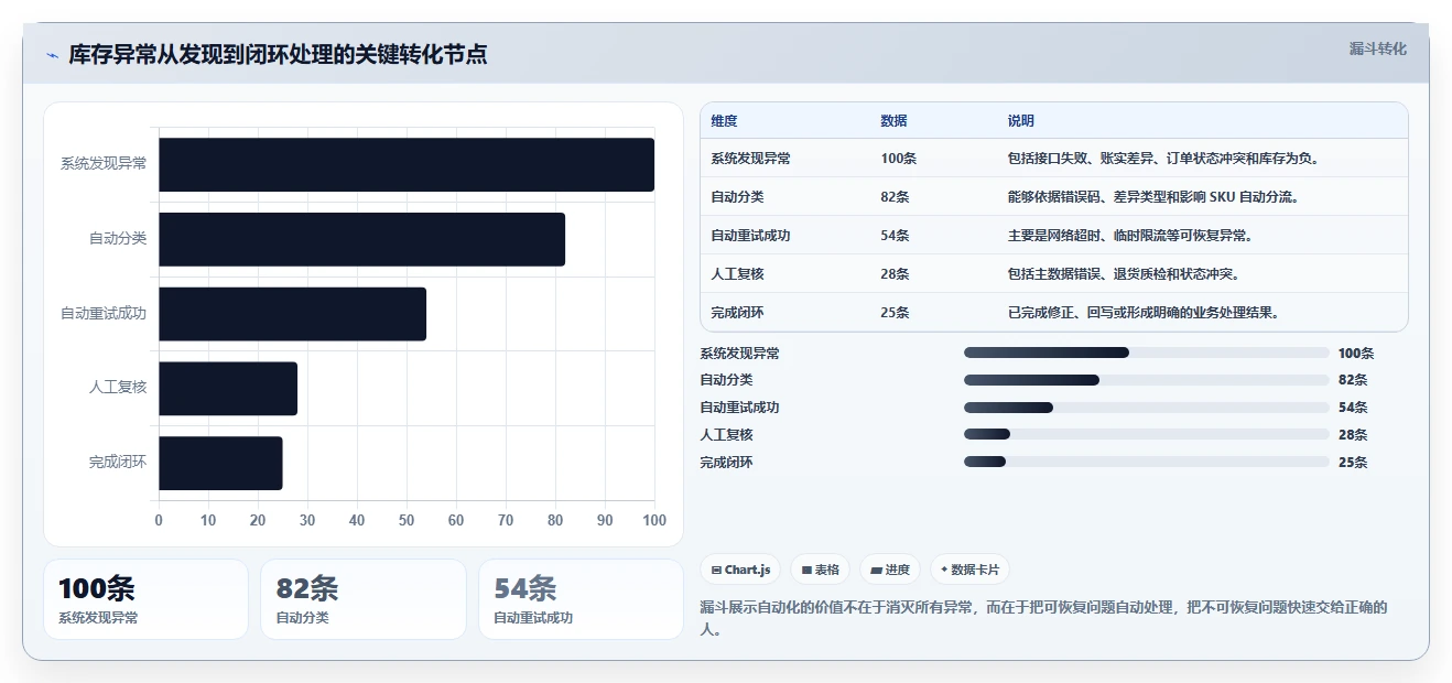 电商管理使用技巧：库存协同对应的自动化方案方法