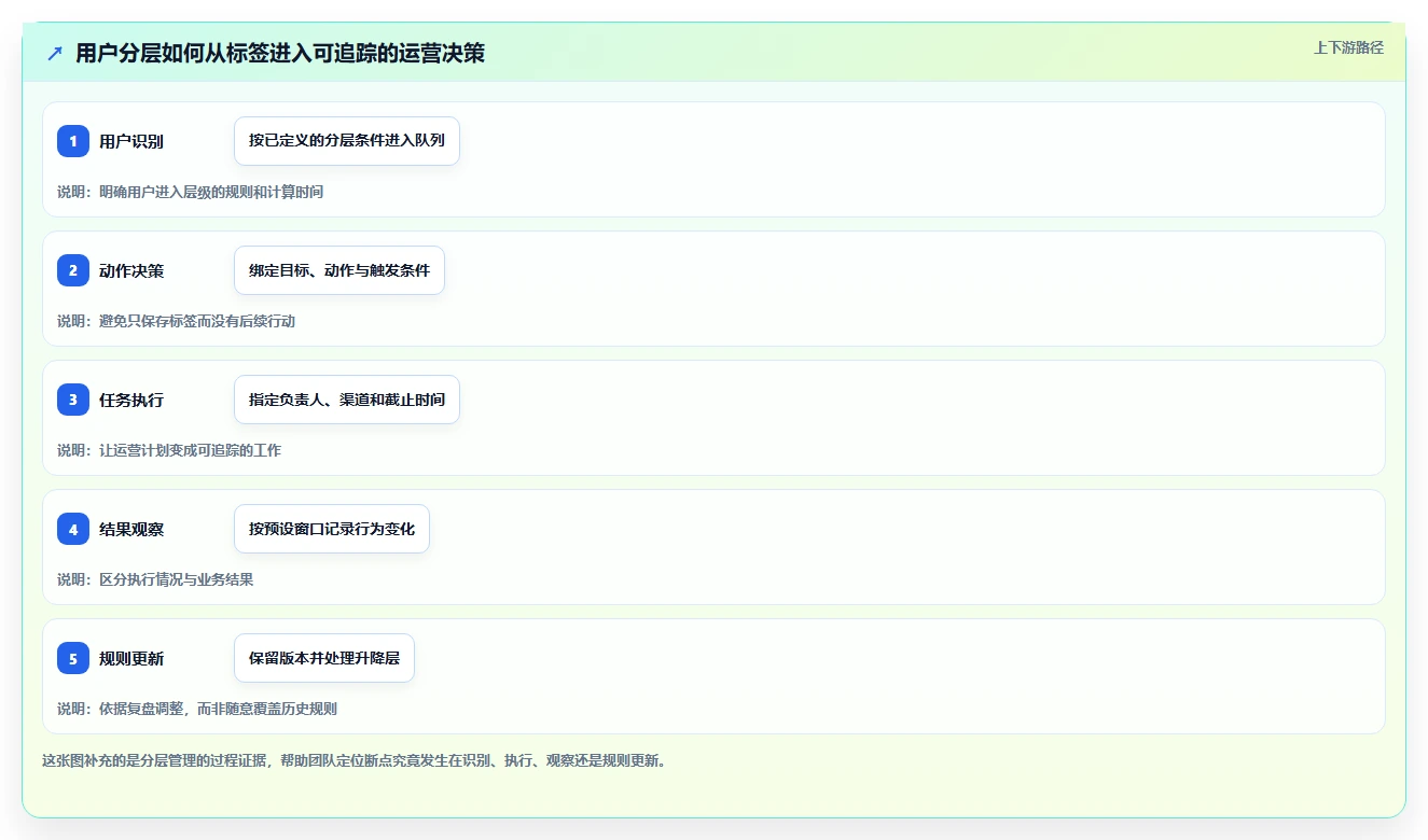 运营数据场景解析：用户分层中的日常管理怎么处理
