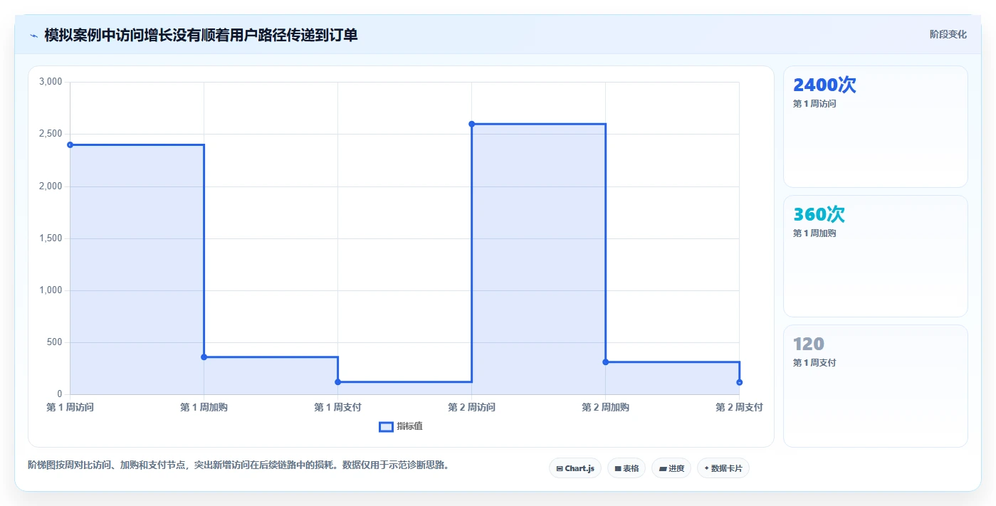 店铺运营包括哪些方面操作手册：流量运营对应的指标体系步骤