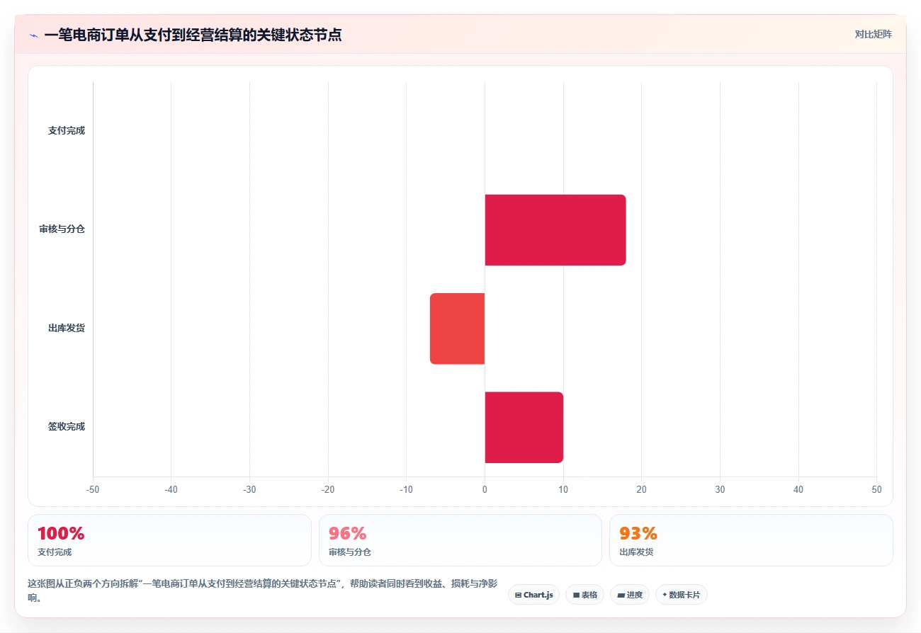 电商辅助软件:创业公司对比指南:不同订单处理方案如何影响统一数据入口