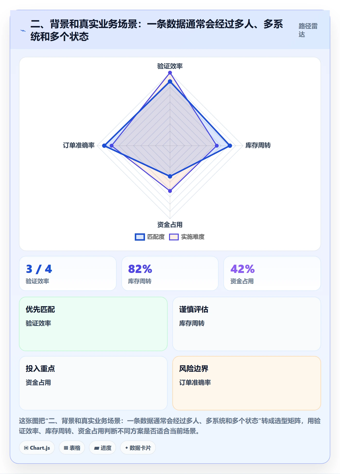 二、背景和真实业务场景:一条数据通常会经过多人、多系统和多个状态