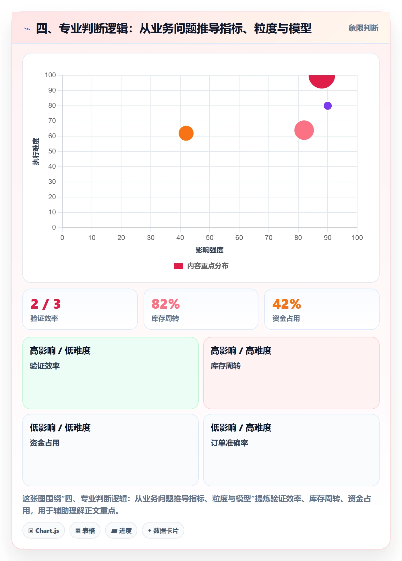 四、专业判断逻辑：从业务问题推导指标、粒度与模型