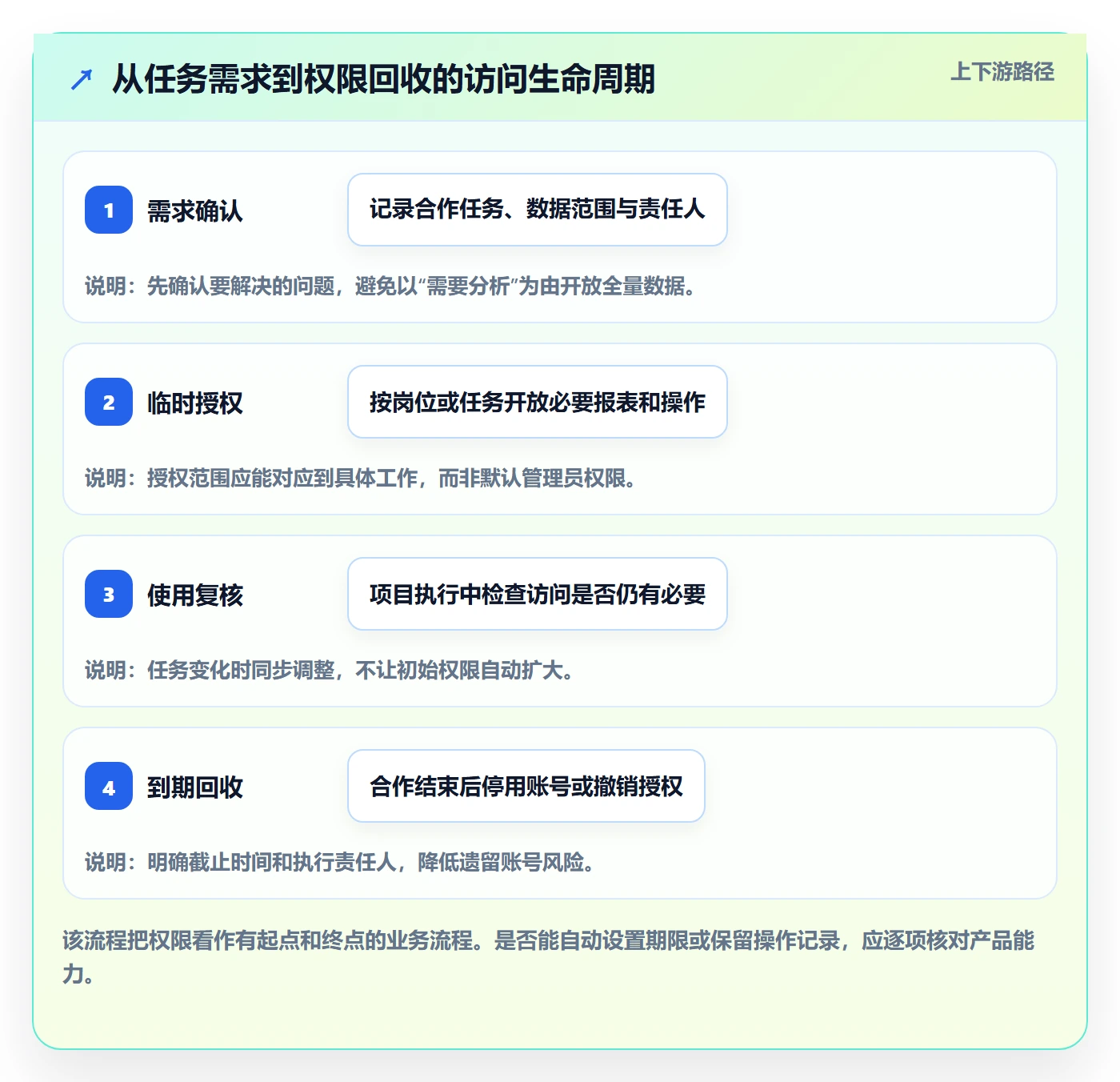bi 平台场景解析：权限体系中的中小商家怎么处理