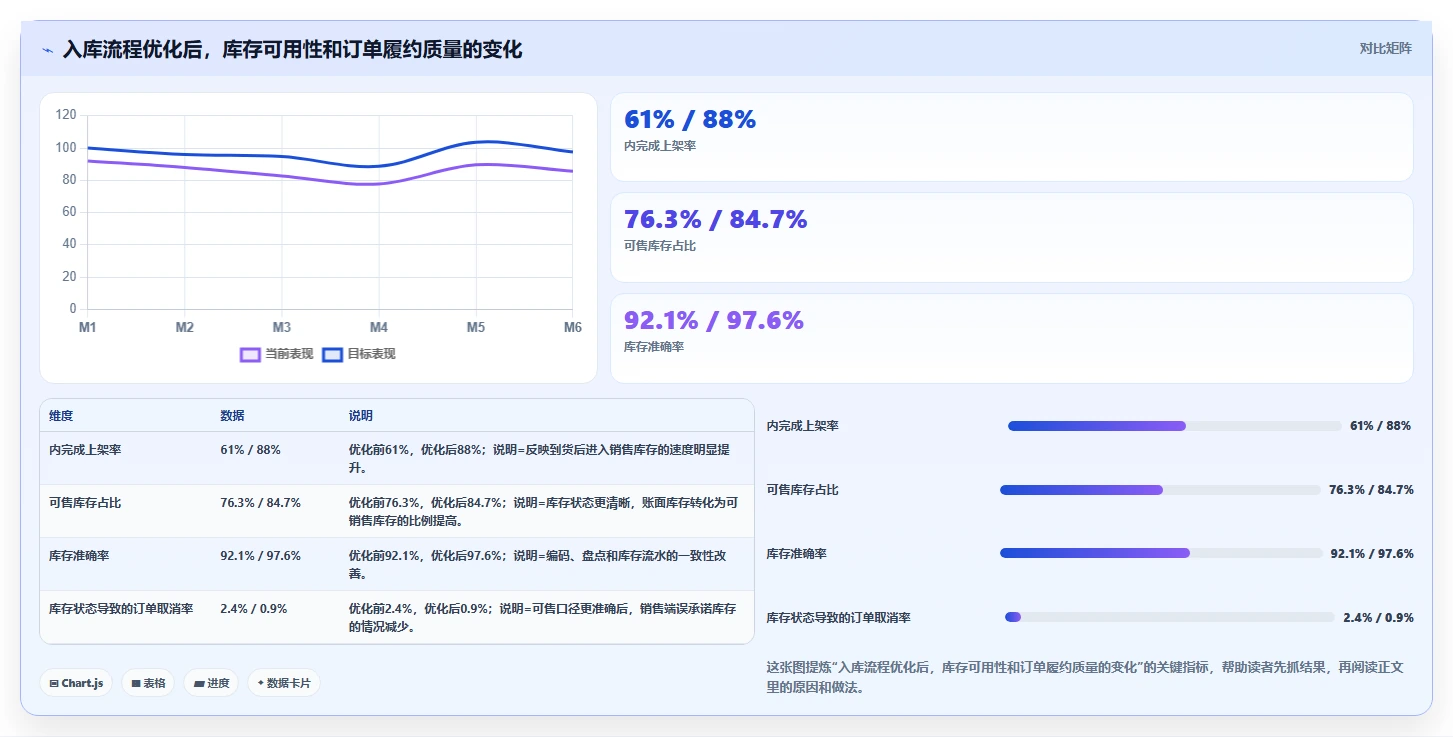 电商仓储管理：采购人员常见问题汇总：入库上架与库存积压一次讲清