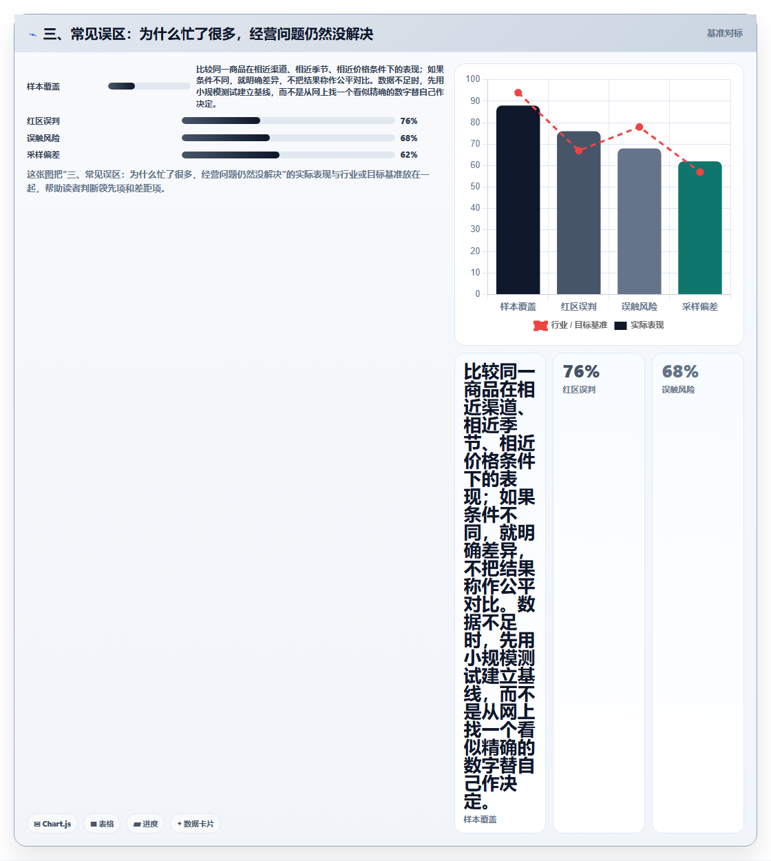 三、常见误区：为什么忙了很多，经营问题仍然没解决