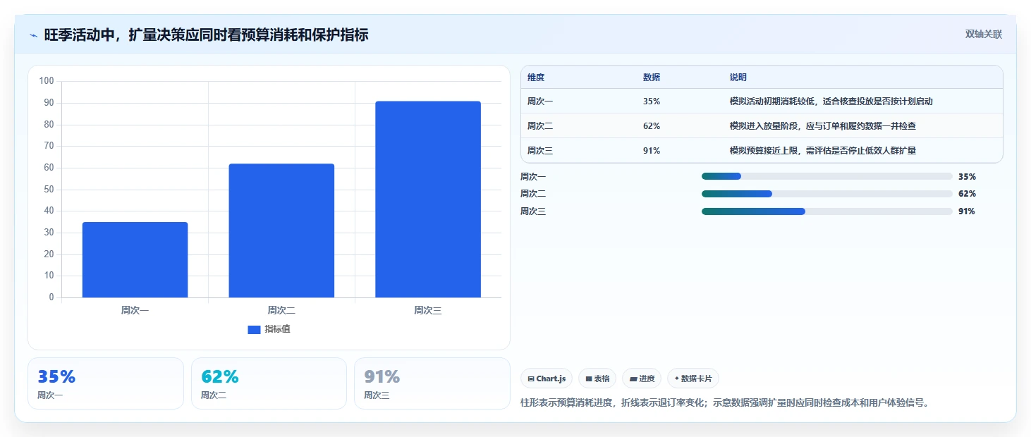 运营数据实践指南：用户分层的旺季准备怎样更有效