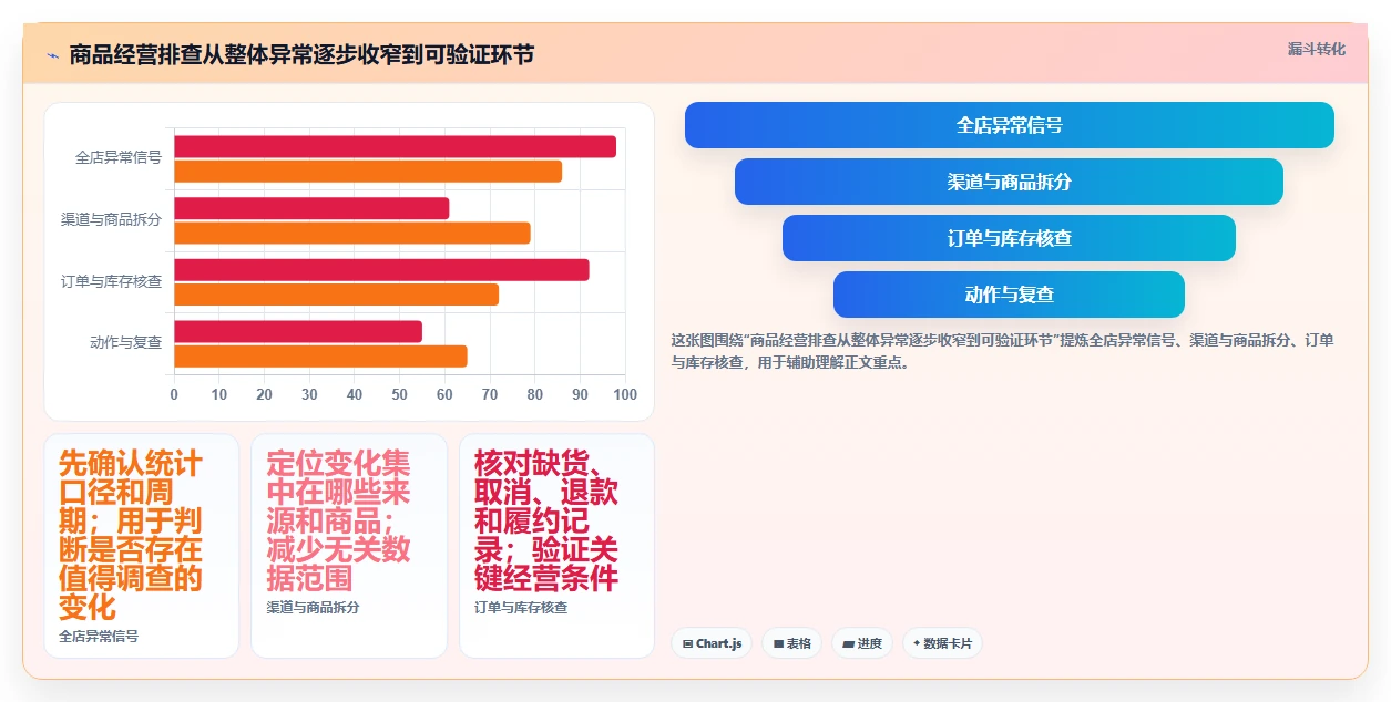 如何运营好一个店铺优化清单：数据复盘与自动化方案的关键动作