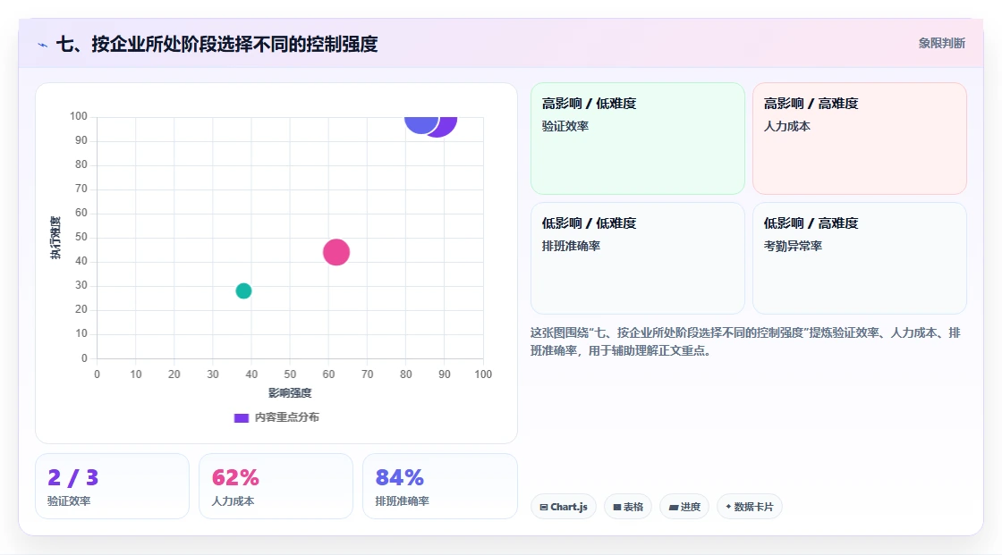 七、按企业所处阶段选择不同的控制强度