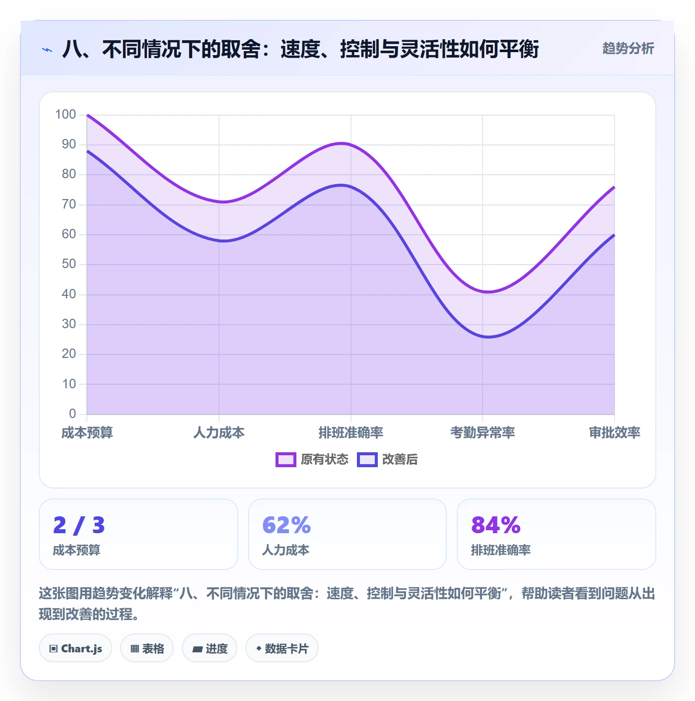 八、不同情况下的取舍：速度、控制与灵活性如何平衡