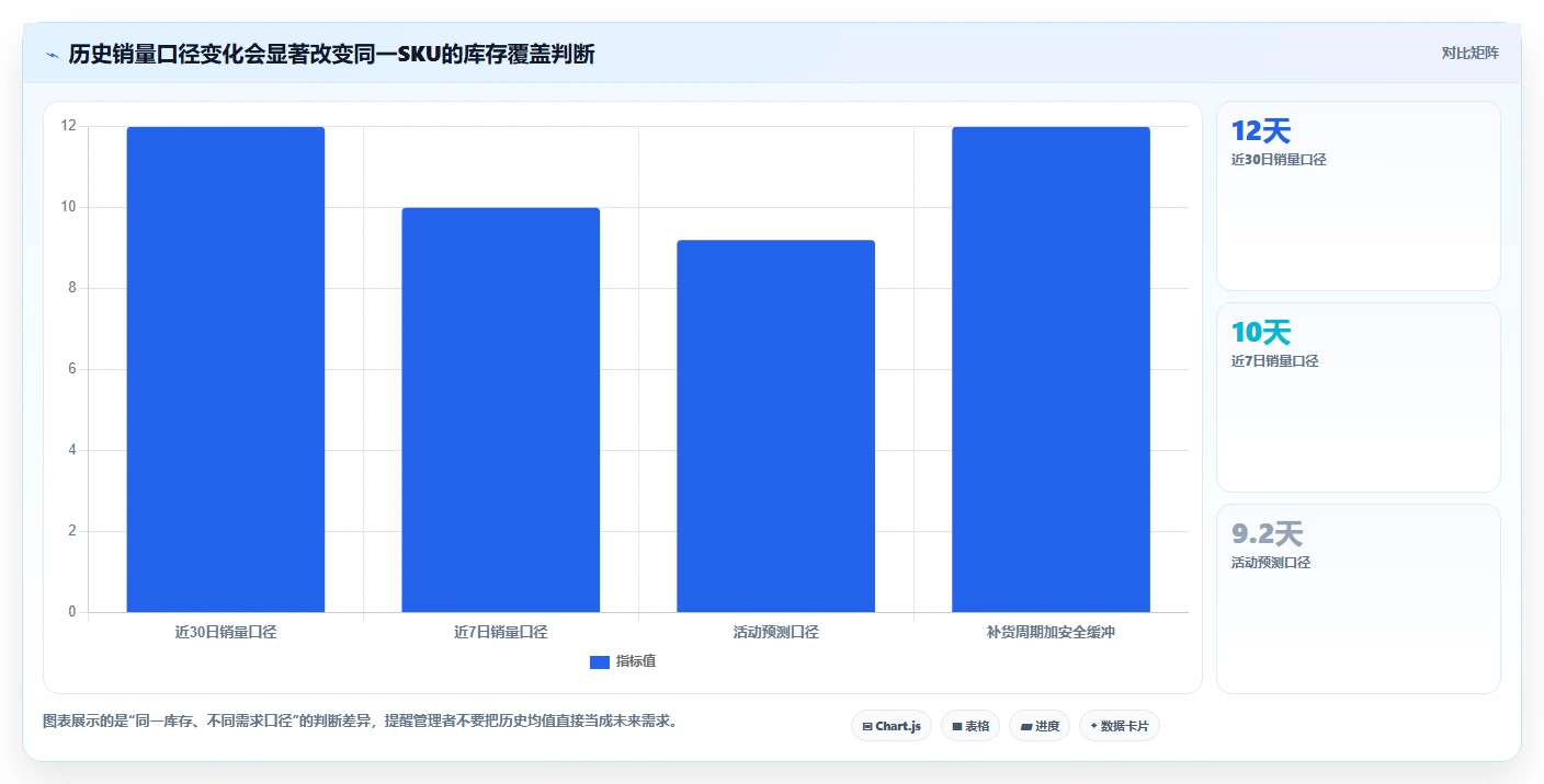 电商库存应用思路：围绕周转天数拆解日常管理