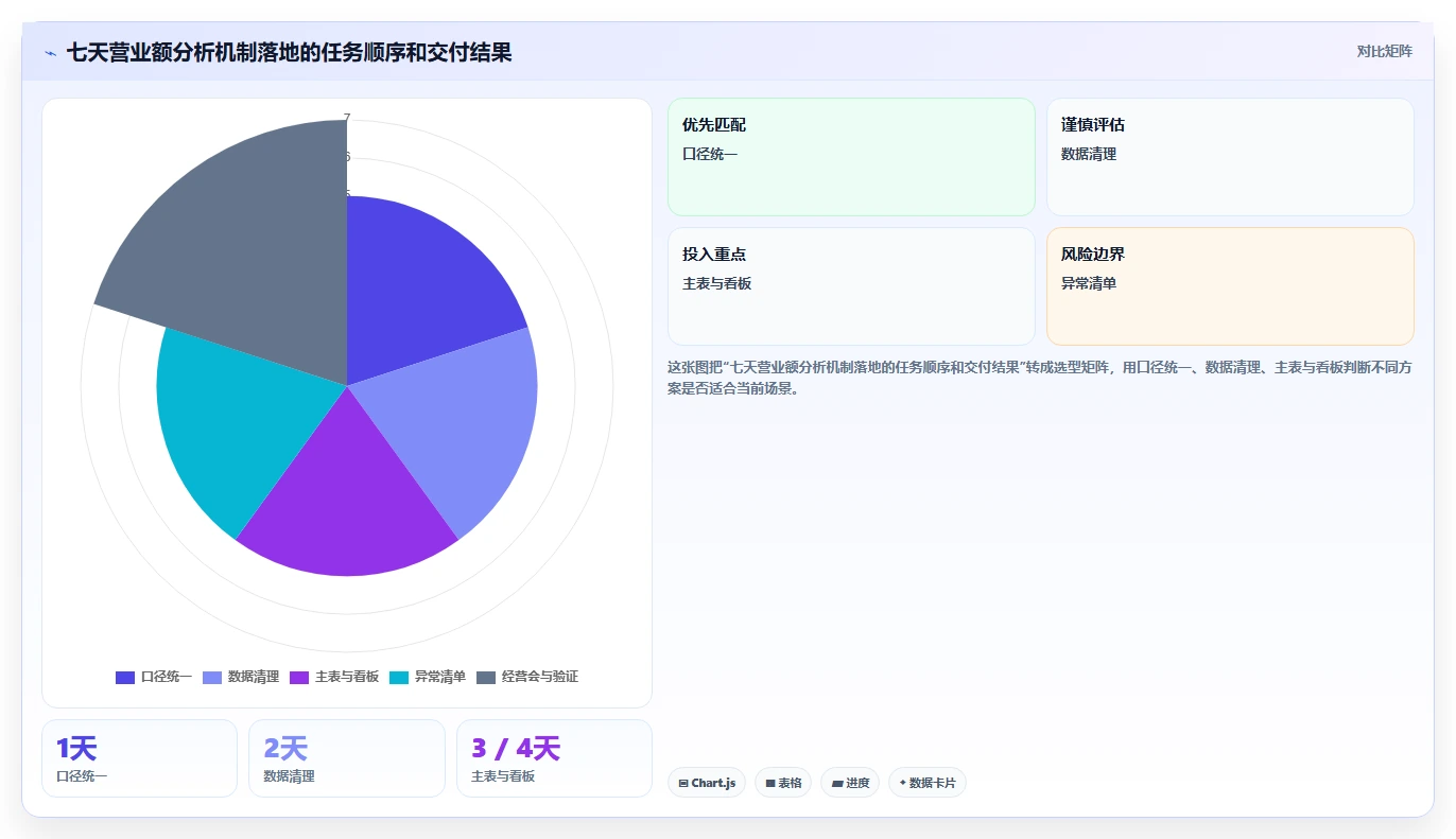营业额分析：业务负责人入门版清单：日常经营需要检查哪些环节