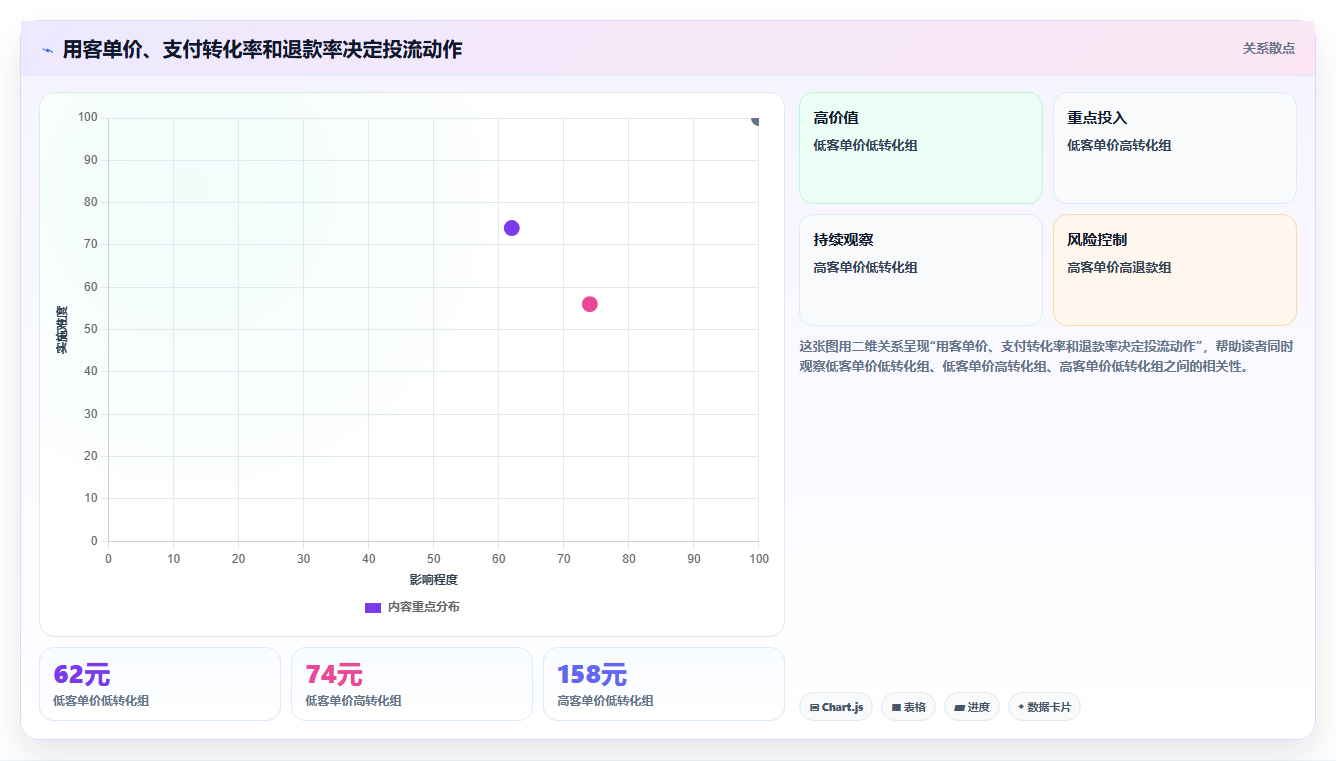 直播数据复盘：增长团队从数据到行动：用客单价实现优化投流效率