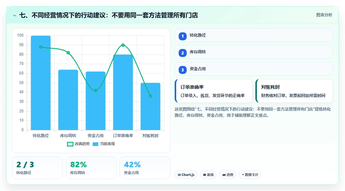 七、不同经营情况下的行动建议：不要用同一套方法管理所有门店