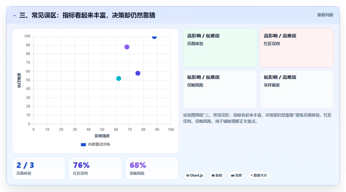 三、常见误区：指标看起来丰富，决策却仍然靠猜