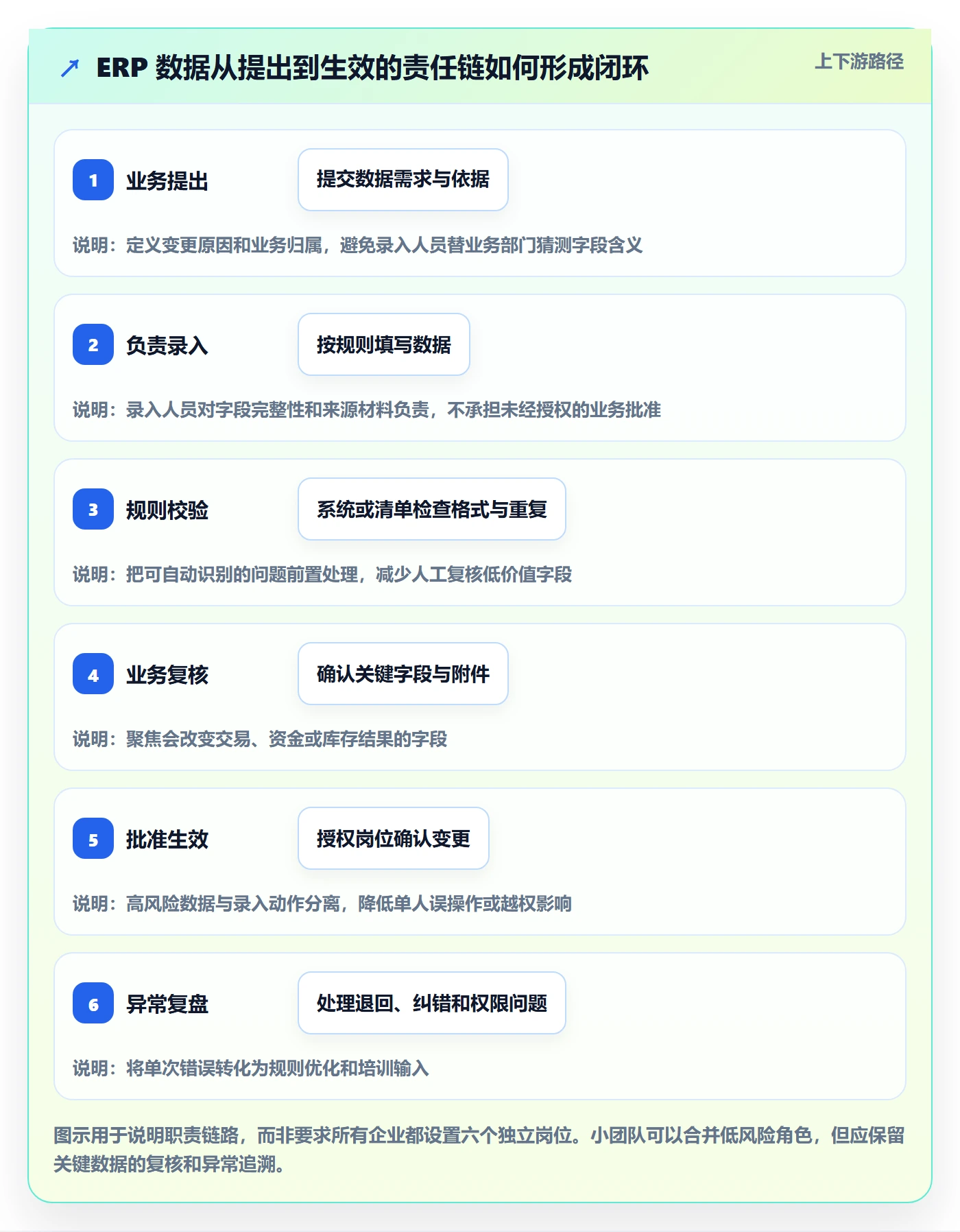 erp数据录入方案设计：权限分工场景的精细化运营怎么做