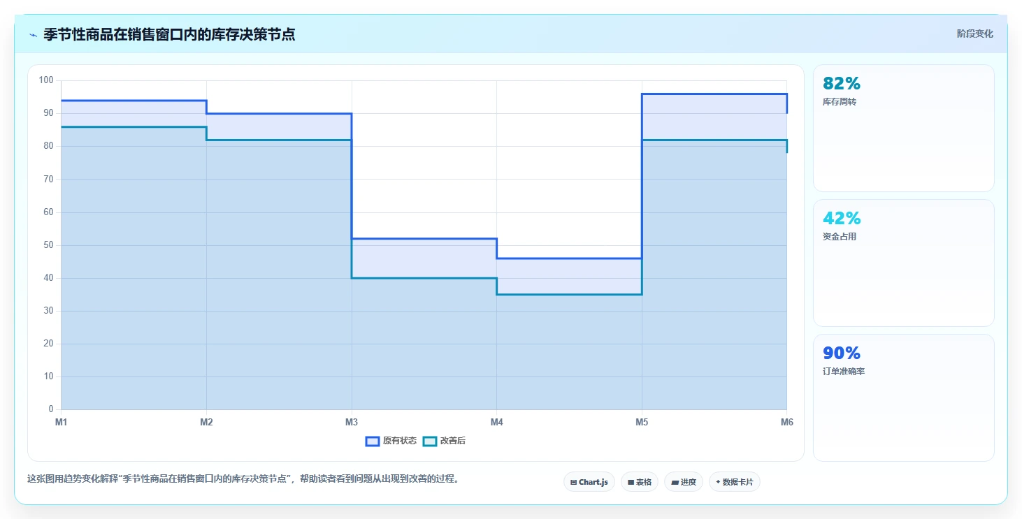 电商仓储管理：供应链负责人决策指南：面对补货凭感觉如何兼顾释放周转资金